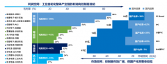 2025全球和中国工业从动化市场成长趋向预